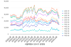 서울특별시 강서구 공항동 유동인구 (2016년~2019년)