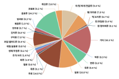 2021년 외식업 메뉴별 판매비중 (샘플)