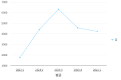 3. 평균 vs 중앙값과 이상치 - 제주 지역별 관광객 카드 소비액 Top-15 (평균값)
