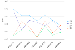 YG PLUS(037270) 일별 주가