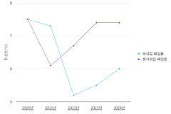 4. 생존편향 - 제주 숙박업, 음식점 및 주점업 (폐업률, 2019 ~ 2024년)