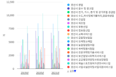 양산시/진주시 사업체 총괄 데이터 양산시/진주시 사업체 총괄 데이터