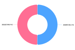 이마트24 편의점 부채통계('17~21년도) - 테스트