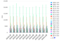 신사업창업사관학교연계자금 실행실적금액_2022년월별시도별성별