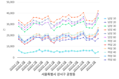 서울특별시 강서구 공항동 유동인구 (2020년~2022년)