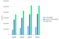 4. 생존편향 - 제주 숙박업, 음식점 및 주점업 (매출액, 2020 ~ 2023년)